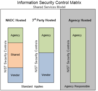 Information Security Control Matrix