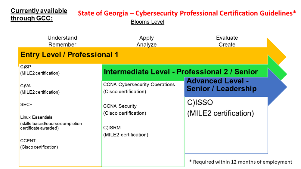 Certifications available through GCC- Chart