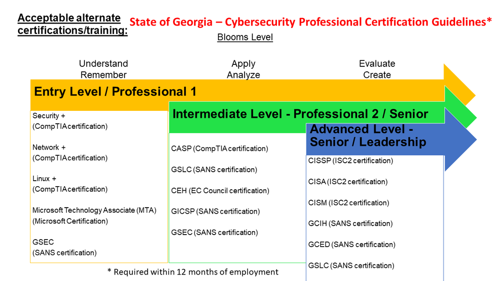 Alternate Certifications