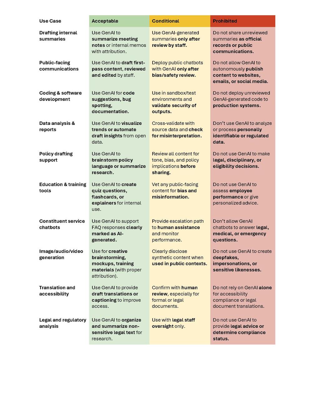 Use Case Acceptability Chart