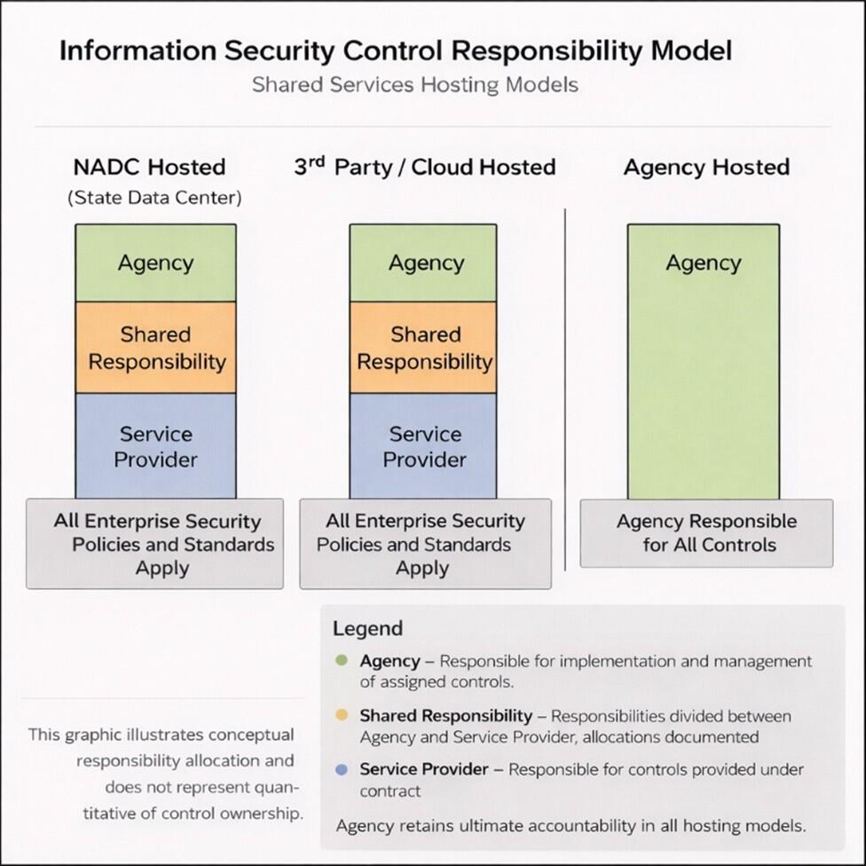 Information Security Control Responsibility Model